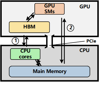 GPU access main memory diagram
