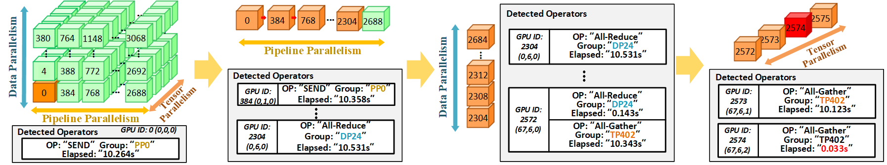 Anomaly detection in GPU clusters