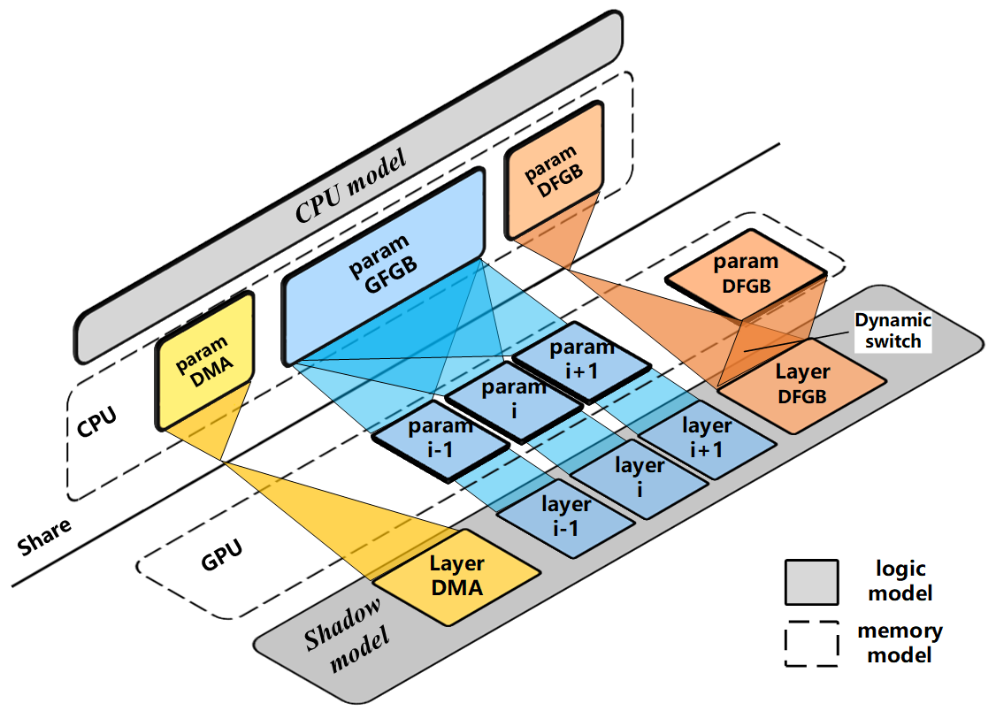Shadow memory model diagram